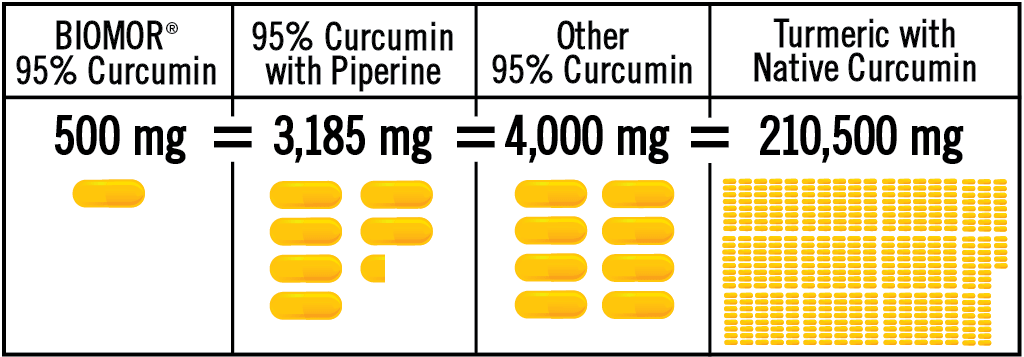 Clinical trials show taking 1 capsule (500 milligrams) of BIOMOR Curcumin is equivalent to 6.4 capsules (3,185 milligrams) of 95%-standardized curcumin with piperine, is equivalent to up to 8 capsules (4,000 milligrams) other 95%-standardized curcumin, or 421 capsules (210,500 milligrams) of turmeric with native curcumin.