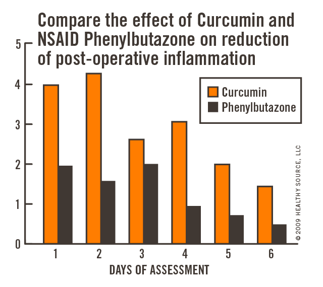 Compare the effect of curcumin and NSAID phenylbutazone on reduction of post-operative inflammation