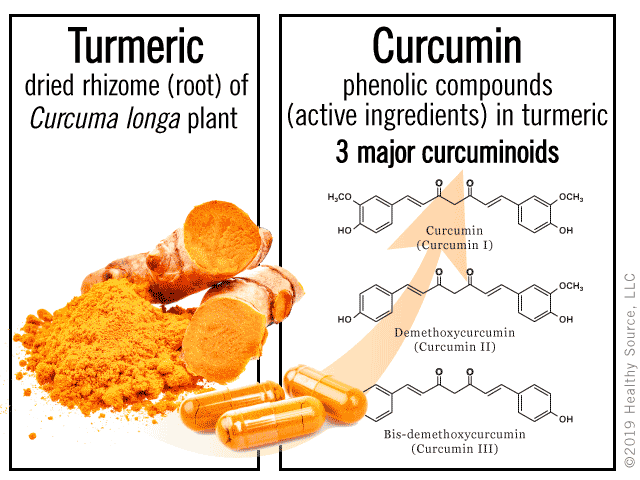 Consumer S Guide To Best Absorption Curcumin And Turmeric